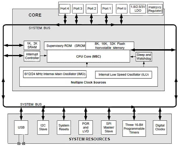 Cypress True Touch controller